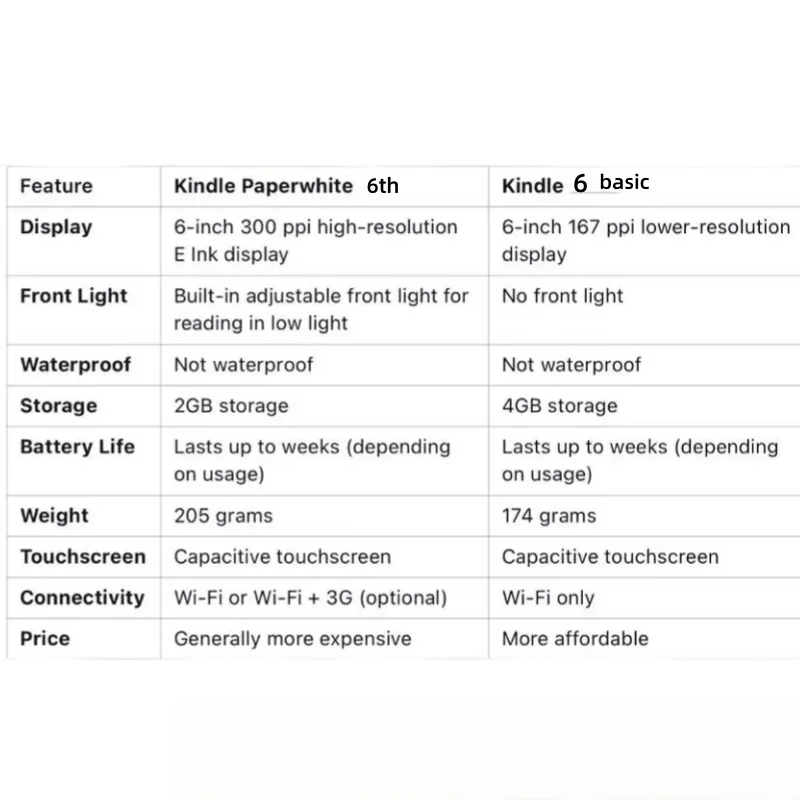 kindlePaperwhite 6th k6 Used registerable Ebook Reader Ereader E Reader e-ink Book for kindle من التحرير الجماعيجهاز Kindle Paperwhite 6th k6 مستعمل، قارئ كتب إلكترونية قابل للتسجيل، قارئ إلكتروني، قارئ إلكتروني، قارئ كتب إلكترونية بتقنية الحبر الإلكتروني، متوافق مع Kindle - Image 5
